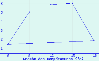 Courbe de tempratures pour Dokshitsy