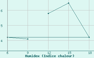 Courbe de l'humidex pour Khenchella