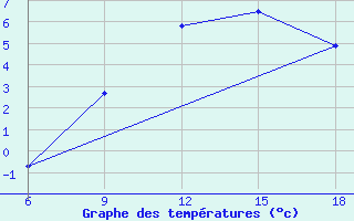 Courbe de tempratures pour Djelfa