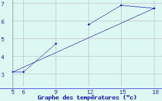 Courbe de tempratures pour Sonnblick