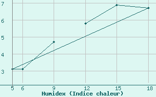 Courbe de l'humidex pour Sonnblick