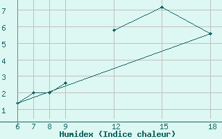 Courbe de l'humidex pour Passo Dei Giovi