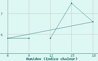 Courbe de l'humidex pour Miliana