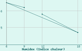 Courbe de l'humidex pour Duhook