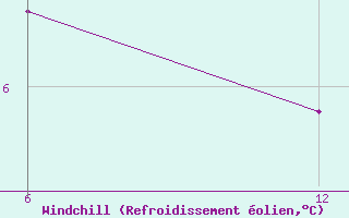 Courbe du refroidissement olien pour Katarina