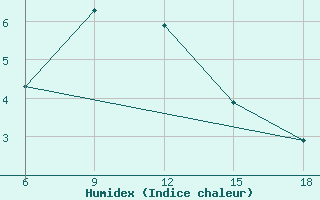 Courbe de l'humidex pour St Johann Pongau