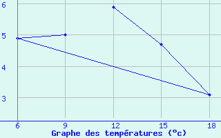 Courbe de tempratures pour Bolu