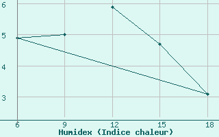 Courbe de l'humidex pour Bolu