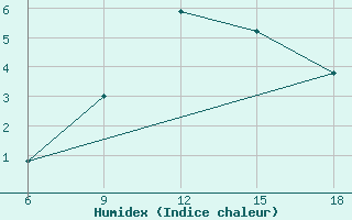 Courbe de l'humidex pour Dokshitsy