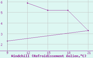 Courbe du refroidissement olien pour Grimsstadir
