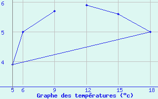 Courbe de tempratures pour Sonnblick