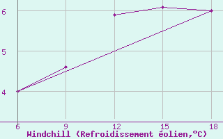 Courbe du refroidissement olien pour Passo Dei Giovi