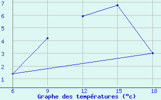 Courbe de tempratures pour Bordj Bou Arreridj