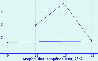 Courbe de tempratures pour Miliana