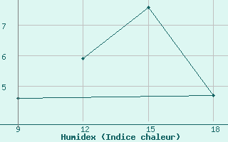 Courbe de l'humidex pour Miliana