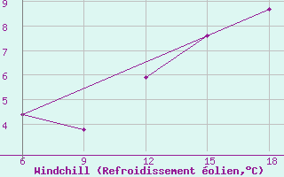 Courbe du refroidissement olien pour Skikda