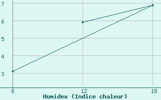 Courbe de l'humidex pour Khenchella