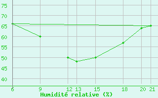 Courbe de l'humidit relative pour Niksic