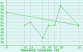 Courbe de l'humidit relative pour Passo Rolle