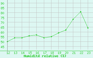 Courbe de l'humidit relative pour Besse-sur-Issole (83)