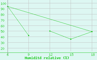 Courbe de l'humidit relative pour Passo Dei Giovi