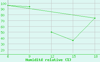 Courbe de l'humidit relative pour Sidi Bel Abbes