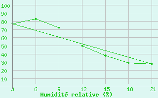 Courbe de l'humidit relative pour Relizane