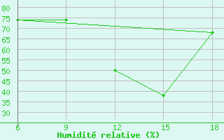 Courbe de l'humidit relative pour Tizi-Ouzou
