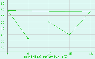 Courbe de l'humidit relative pour Bouira