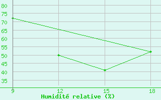 Courbe de l'humidit relative pour Maghnia