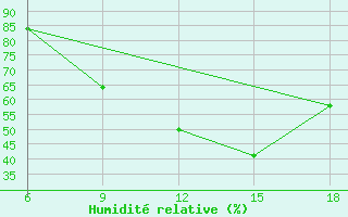 Courbe de l'humidit relative pour Ksar Chellala