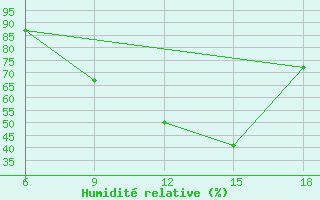 Courbe de l'humidit relative pour Soria (Esp)