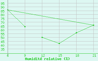 Courbe de l'humidit relative pour Elbasan