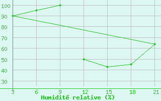 Courbe de l'humidit relative pour Peshkopi