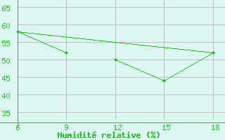 Courbe de l'humidit relative pour Medea