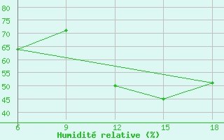 Courbe de l'humidit relative pour Maghnia