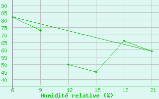 Courbe de l'humidit relative pour Pretor-Pgc