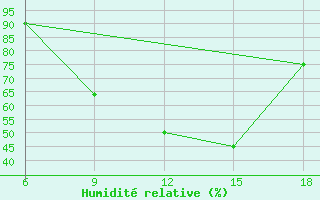 Courbe de l'humidit relative pour Souk Ahras