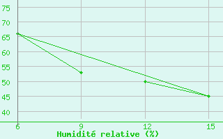 Courbe de l'humidit relative pour Milos