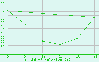 Courbe de l'humidit relative pour Sortland