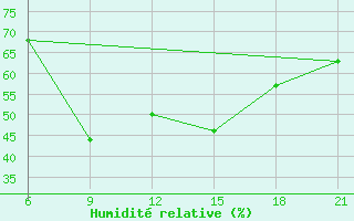 Courbe de l'humidit relative pour Sarande