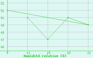 Courbe de l'humidit relative pour Ikaria