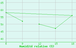 Courbe de l'humidit relative pour Ain Sefra