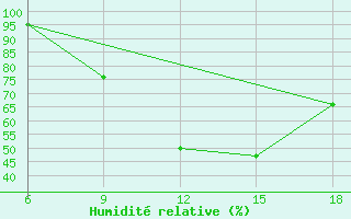 Courbe de l'humidit relative pour Soria (Esp)