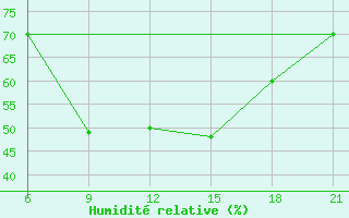 Courbe de l'humidit relative pour Sallum Plateau