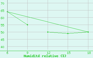 Courbe de l'humidit relative pour Ras Sedr