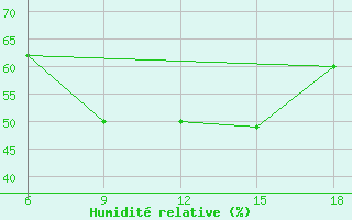 Courbe de l'humidit relative pour M'Sila