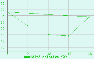 Courbe de l'humidit relative pour Dellys