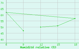 Courbe de l'humidit relative pour Medea