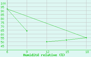 Courbe de l'humidit relative pour Bilbao (Esp)